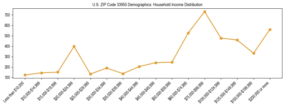 Horizontal bar chart showing household income distribution in US ZIP Code 33955.