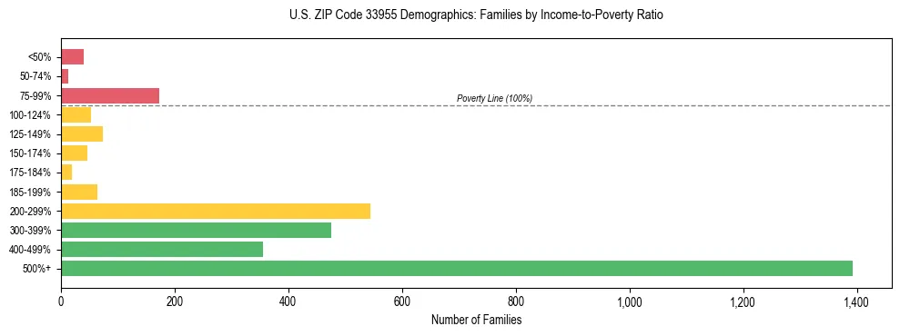 Horizontal bar chart showing family distribution by income-to-poverty ratio in US ZIP Code 33955, based on 2023 ACS data.