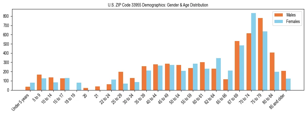 Bar chart showing the population distribution of US ZIP Code 33955 by age group and gender, based on 2023 ACS data.