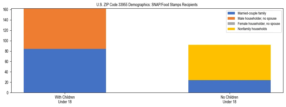 Stacked bar chart showing SNAP/Food Stamps recipient household composition by presence of children under 18 in US ZIP Code 33955, based on 2023 ACS data.
