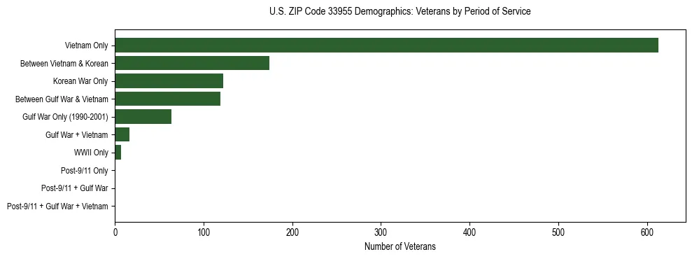 Horizontal bar chart showing veteran distribution by period of military service in US ZIP Code 33955, based on 2023 ACS data.
