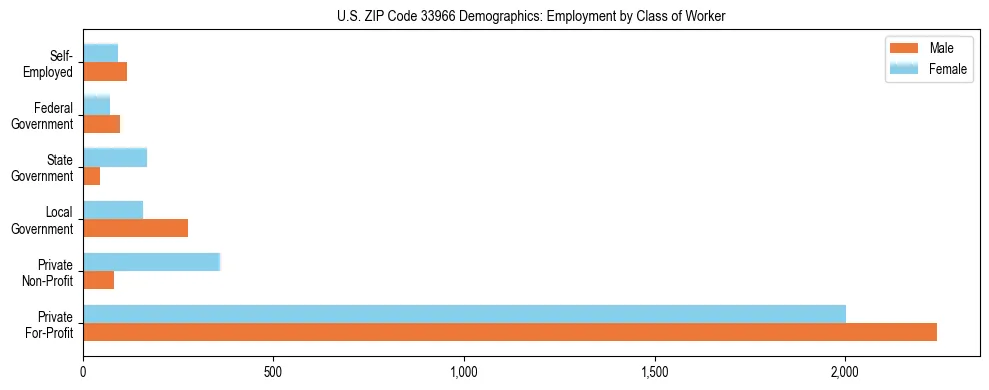 Horizontal bar chart showing employment distribution by class of worker and gender in US ZIP Code 33966, based on 2023 ACS data.
