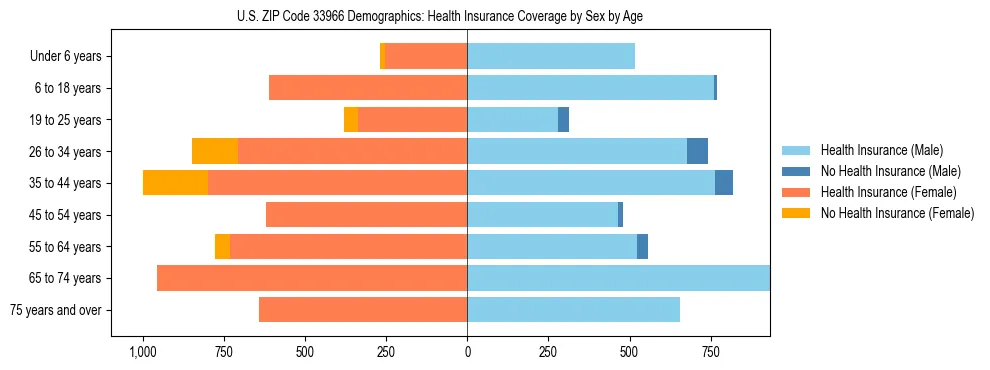 Pyramid chart showing health insurance coverage by age and sex in US ZIP Code 33966.