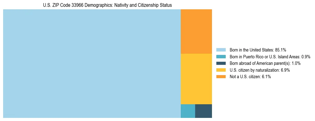 Treemap showing the population distribution by nativity and citizenship status in US ZIP Code 33966 based on U.S. Census data.