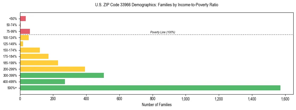 Horizontal bar chart showing family distribution by income-to-poverty ratio in US ZIP Code 33966, based on 2023 ACS data.