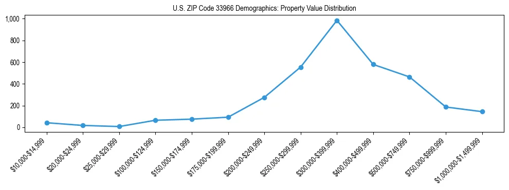 Line chart showing the distribution of property values for owner-occupied housing units in US ZIP Code 33966.