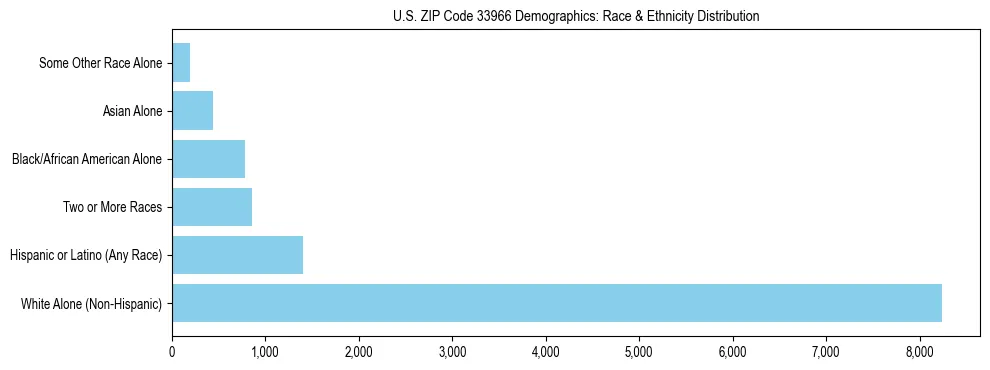 Race and Ethnicity Distribution Chart for US ZIP Code 33966
