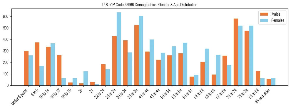 Bar chart showing the population distribution of US ZIP Code 33966 by age group and gender, based on 2023 ACS data.