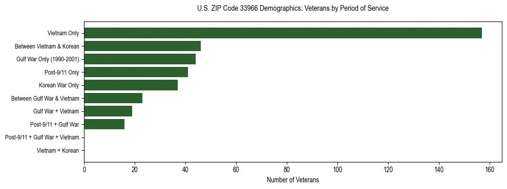 Horizontal bar chart showing veteran distribution by period of military service in US ZIP Code 33966, based on 2023 ACS data.
