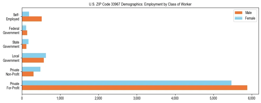 Horizontal bar chart showing employment distribution by class of worker and gender in US ZIP Code 33967, based on 2023 ACS data.