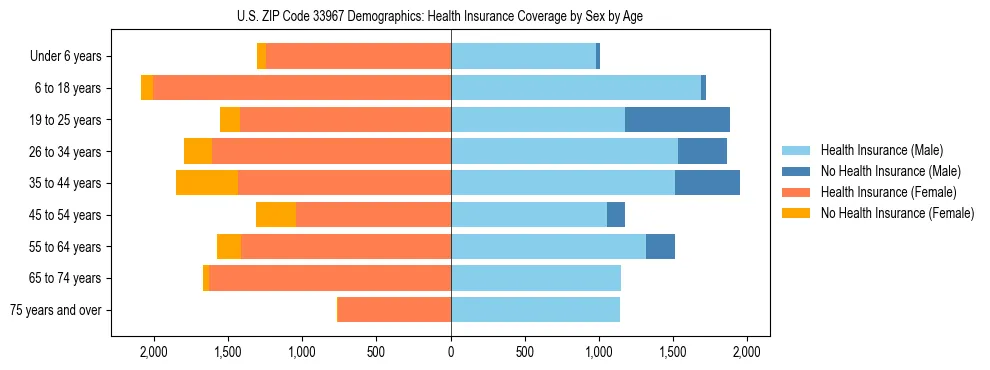 Pyramid chart showing health insurance coverage by age and sex in US ZIP Code 33967.