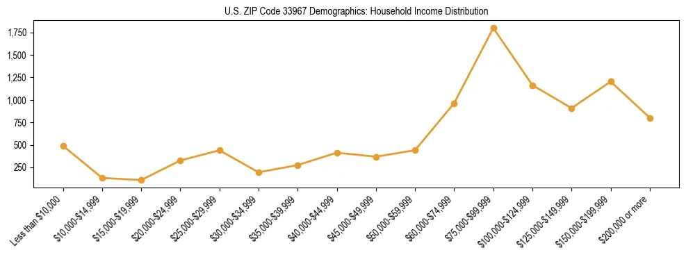 Horizontal bar chart showing household income distribution in US ZIP Code 33967.