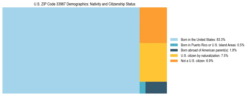 Treemap showing the population distribution by nativity and citizenship status in US ZIP Code 33967 based on U.S. Census data.