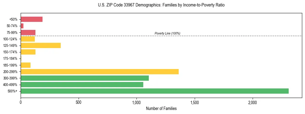 Horizontal bar chart showing family distribution by income-to-poverty ratio in US ZIP Code 33967, based on 2023 ACS data.