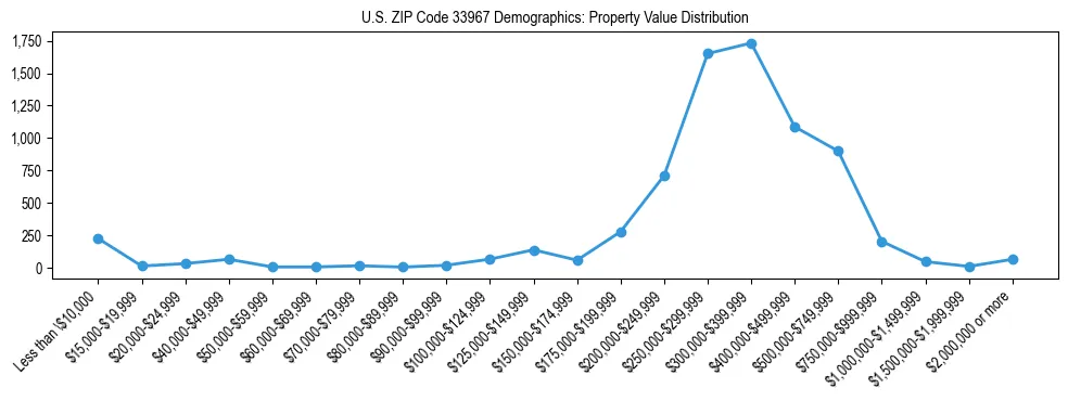 Line chart showing the distribution of property values for owner-occupied housing units in US ZIP Code 33967.