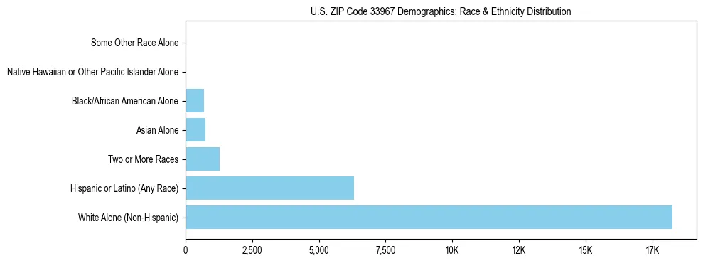 Race and Ethnicity Distribution Chart for US ZIP Code 33967