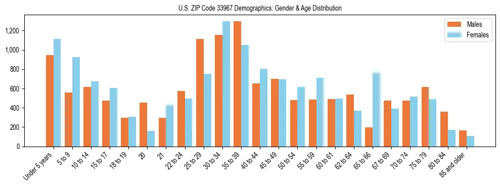 Bar chart showing the population distribution of US ZIP Code 33967 by age group and gender, based on 2023 ACS data.