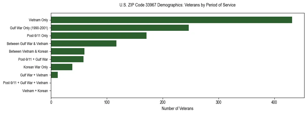 Horizontal bar chart showing veteran distribution by period of military service in US ZIP Code 33967, based on 2023 ACS data.