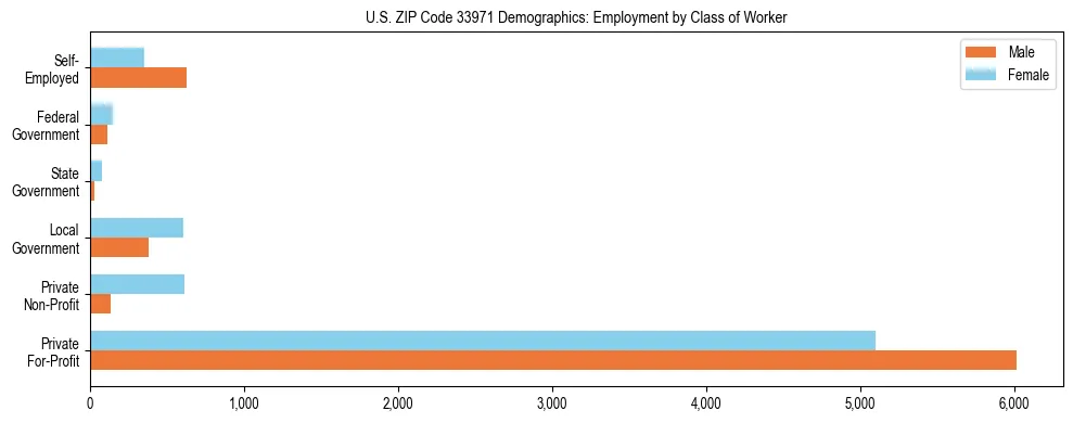 Horizontal bar chart showing employment distribution by class of worker and gender in US ZIP Code 33971, based on 2023 ACS data.