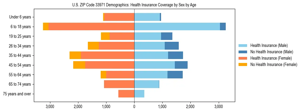 Pyramid chart showing health insurance coverage by age and sex in US ZIP Code 33971.