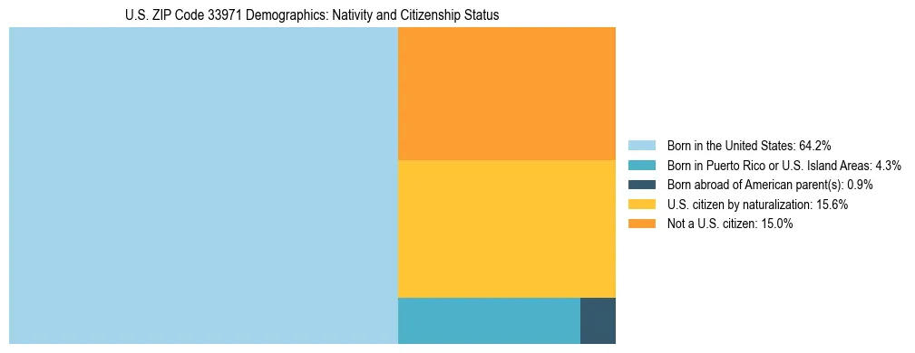 Treemap showing the population distribution by nativity and citizenship status in US ZIP Code 33971 based on U.S. Census data.