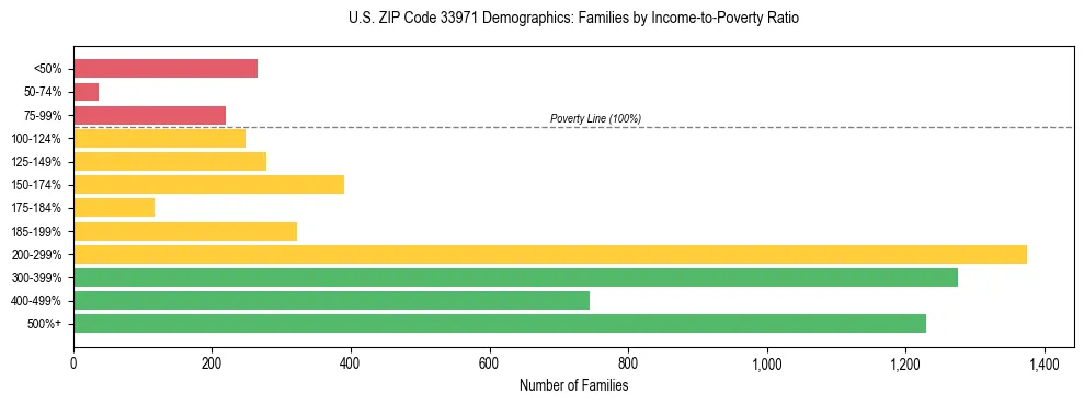 Horizontal bar chart showing family distribution by income-to-poverty ratio in US ZIP Code 33971, based on 2023 ACS data.