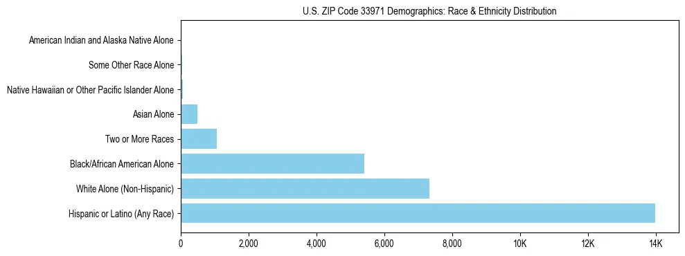 Race and Ethnicity Distribution Chart for US ZIP Code 33971