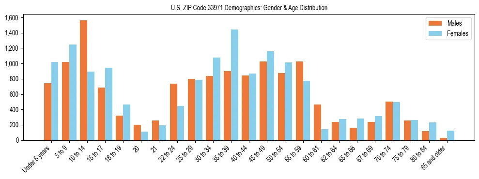 Bar chart showing the population distribution of US ZIP Code 33971 by age group and gender, based on 2023 ACS data.