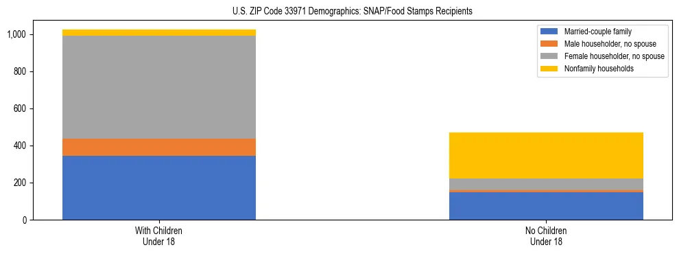 Stacked bar chart showing SNAP/Food Stamps recipient household composition by presence of children under 18 in US ZIP Code 33971, based on 2023 ACS data.