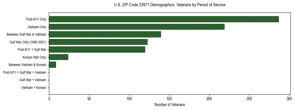 Horizontal bar chart showing veteran distribution by period of military service in US ZIP Code 33971, based on 2023 ACS data.
