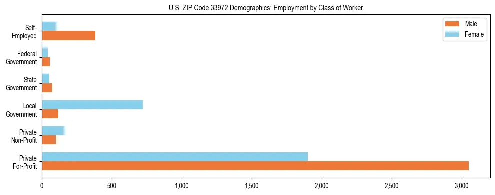 Horizontal bar chart showing employment distribution by class of worker and gender in US ZIP Code 33972, based on 2023 ACS data.