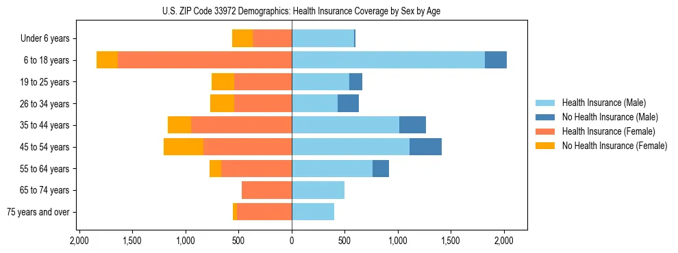 Pyramid chart showing health insurance coverage by age and sex in US ZIP Code 33972.