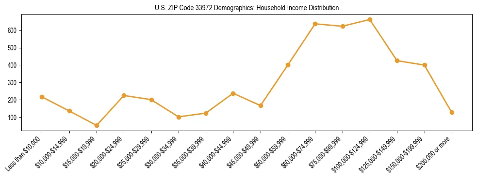 Horizontal bar chart showing household income distribution in US ZIP Code 33972.