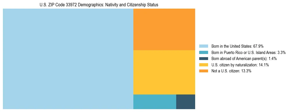 Treemap showing the population distribution by nativity and citizenship status in US ZIP Code 33972 based on U.S. Census data.
