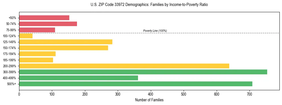 Horizontal bar chart showing family distribution by income-to-poverty ratio in US ZIP Code 33972, based on 2023 ACS data.