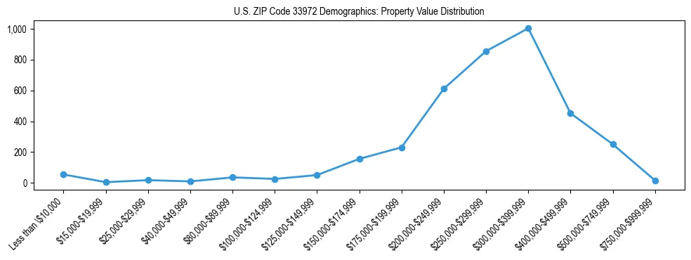 Line chart showing the distribution of property values for owner-occupied housing units in US ZIP Code 33972.