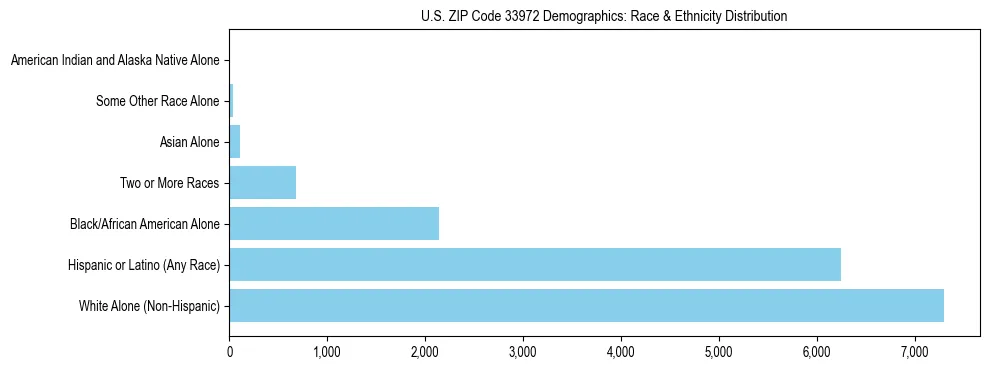 Race and Ethnicity Distribution Chart for US ZIP Code 33972