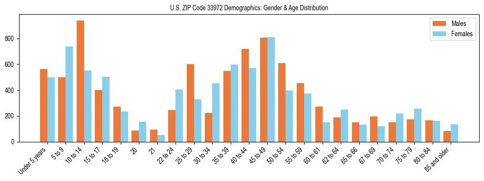 Bar chart showing the population distribution of US ZIP Code 33972 by age group and gender, based on 2023 ACS data.