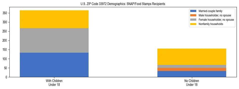 Stacked bar chart showing SNAP/Food Stamps recipient household composition by presence of children under 18 in US ZIP Code 33972, based on 2023 ACS data.