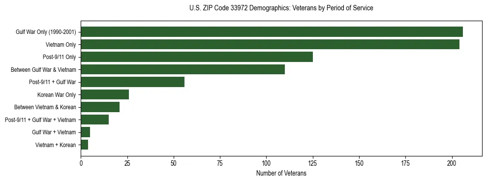 Horizontal bar chart showing veteran distribution by period of military service in US ZIP Code 33972, based on 2023 ACS data.