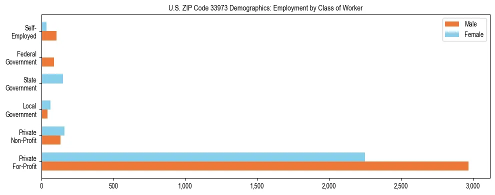 Horizontal bar chart showing employment distribution by class of worker and gender in US ZIP Code 33973, based on 2023 ACS data.