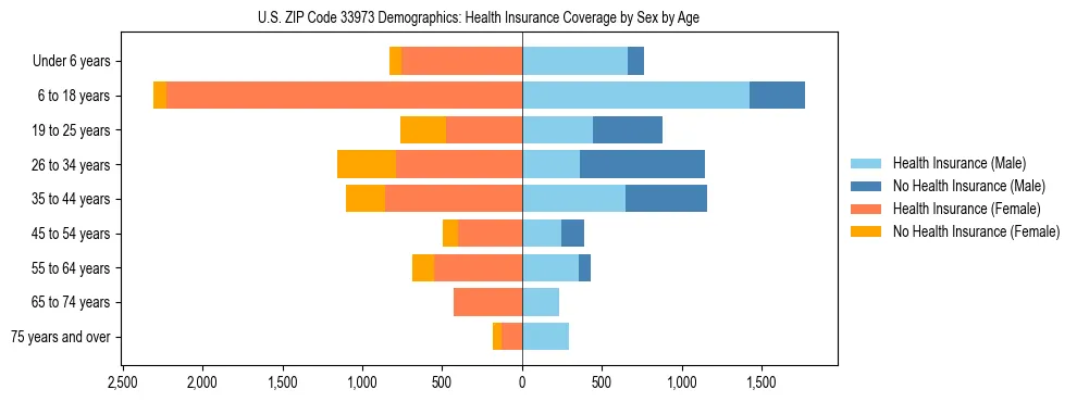 Pyramid chart showing health insurance coverage by age and sex in US ZIP Code 33973.