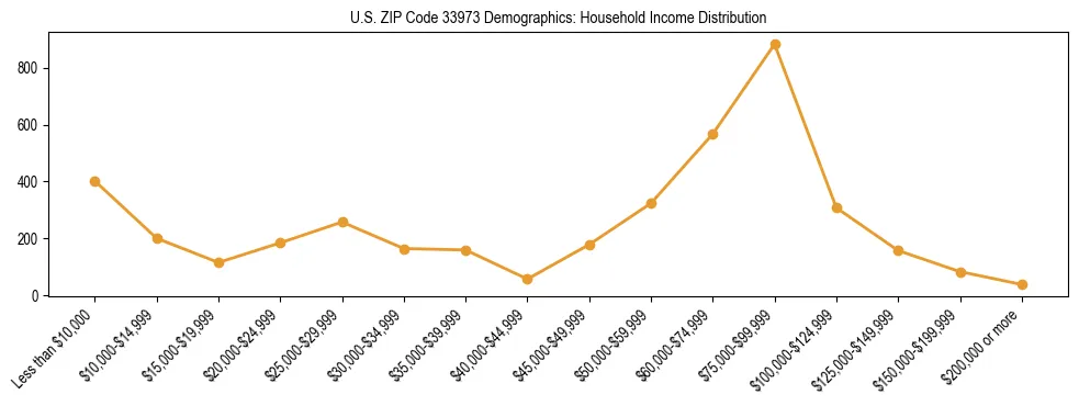 Horizontal bar chart showing household income distribution in US ZIP Code 33973.