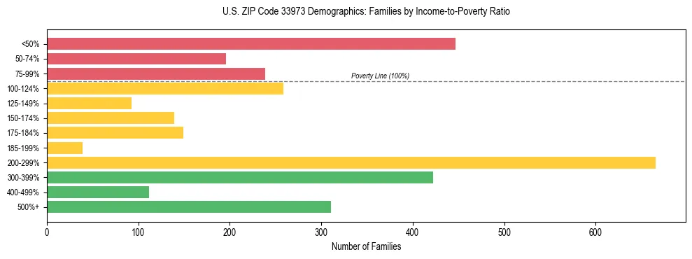 Horizontal bar chart showing family distribution by income-to-poverty ratio in US ZIP Code 33973, based on 2023 ACS data.