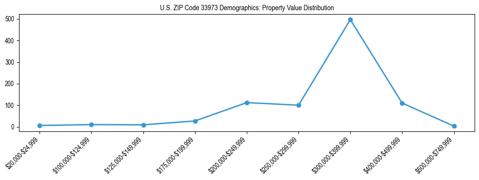 Line chart showing the distribution of property values for owner-occupied housing units in US ZIP Code 33973.