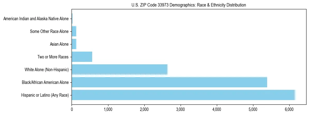 Race and Ethnicity Distribution Chart for US ZIP Code 33973