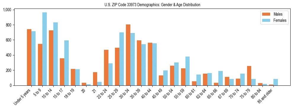 Bar chart showing the population distribution of US ZIP Code 33973 by age group and gender, based on 2023 ACS data.