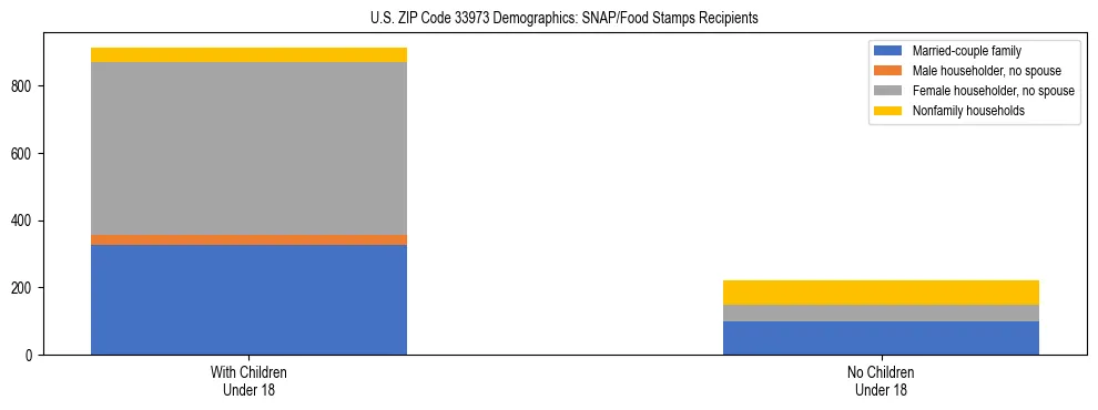 Stacked bar chart showing SNAP/Food Stamps recipient household composition by presence of children under 18 in US ZIP Code 33973, based on 2023 ACS data.