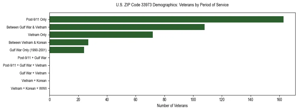 Horizontal bar chart showing veteran distribution by period of military service in US ZIP Code 33973, based on 2023 ACS data.