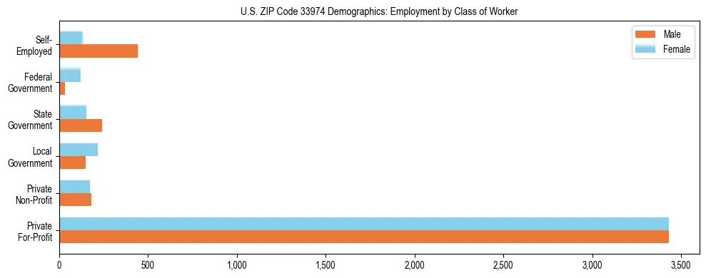 Horizontal bar chart showing employment distribution by class of worker and gender in US ZIP Code 33974, based on 2023 ACS data.